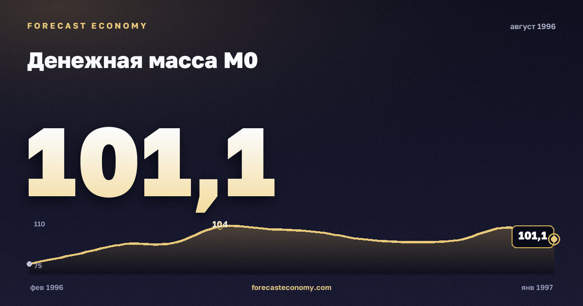 Money supply M0 in August 1996 — chart with the monthly value, source Bank of Russia