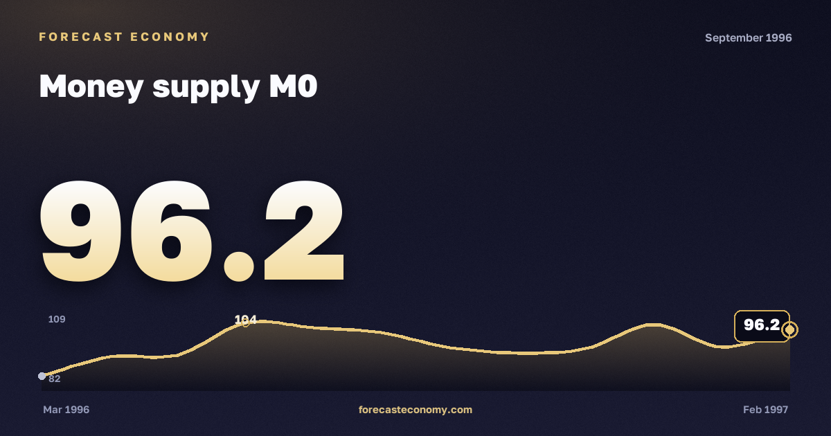 Money supply M0 in September 1996 — chart with the monthly value, source Bank of Russia