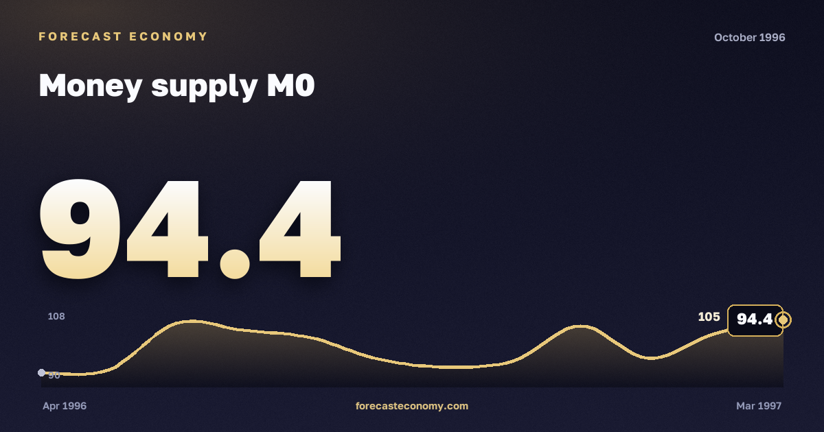 Money supply M0 in October 1996 — chart with the monthly value, source Bank of Russia