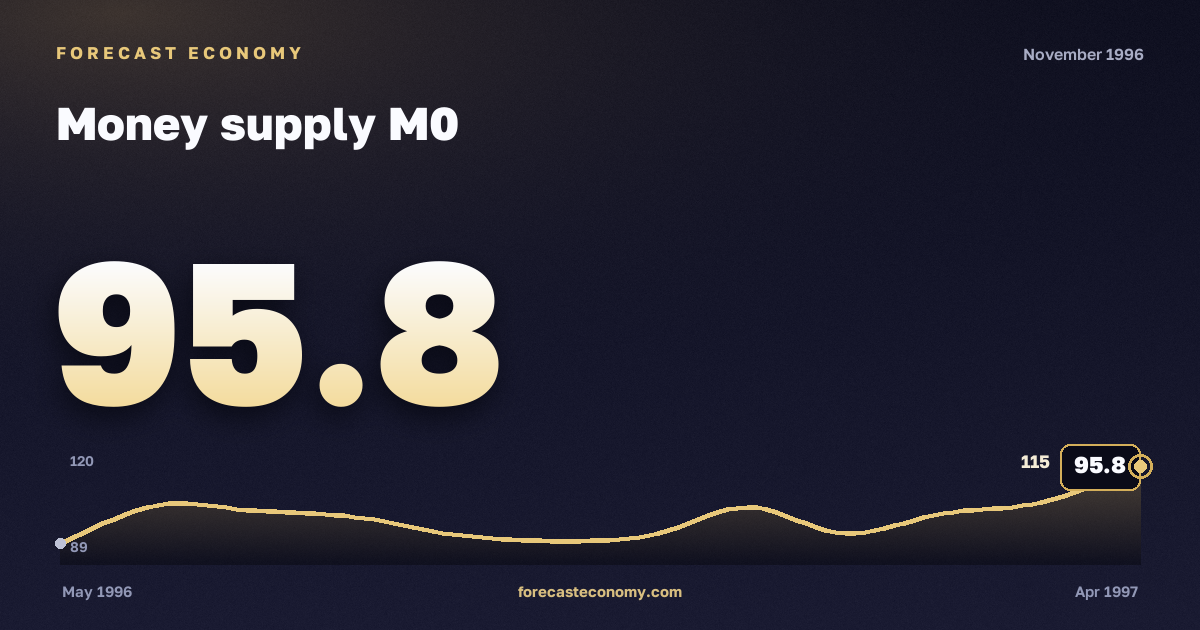 Money supply M0 in November 1996 — chart with the monthly value, source Bank of Russia