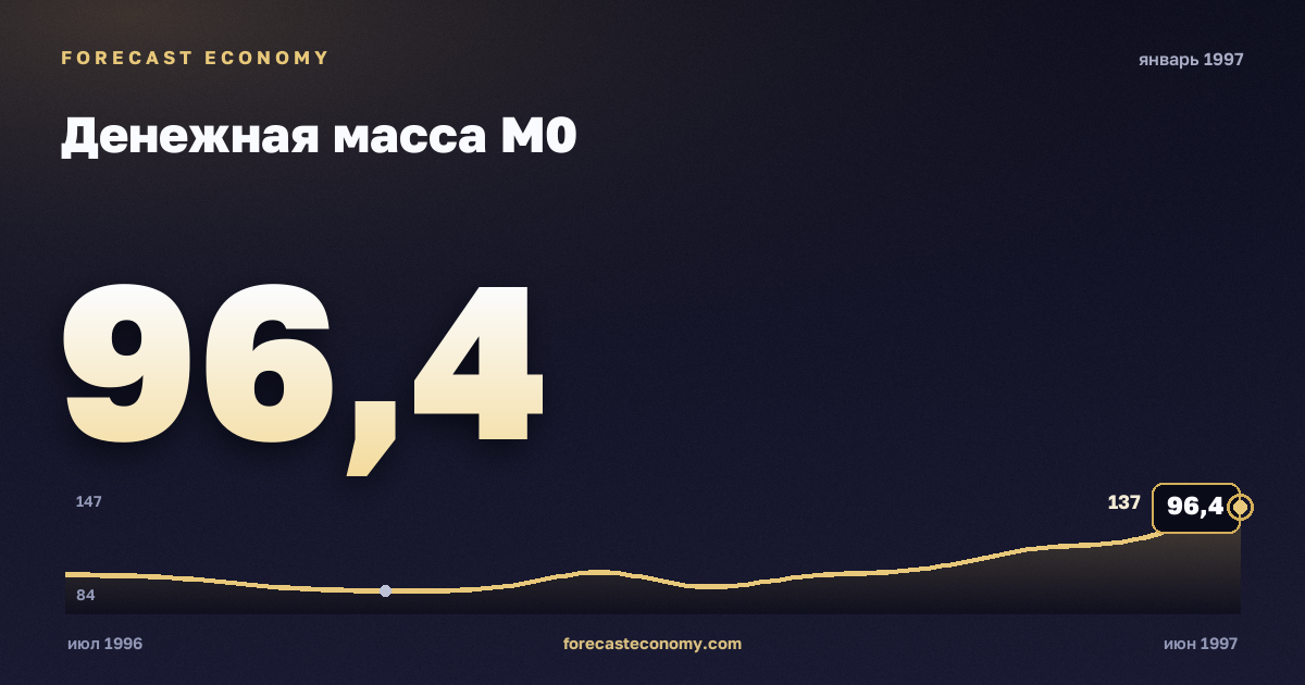 Money supply M0 in January 1997 — chart with the monthly value, source Bank of Russia