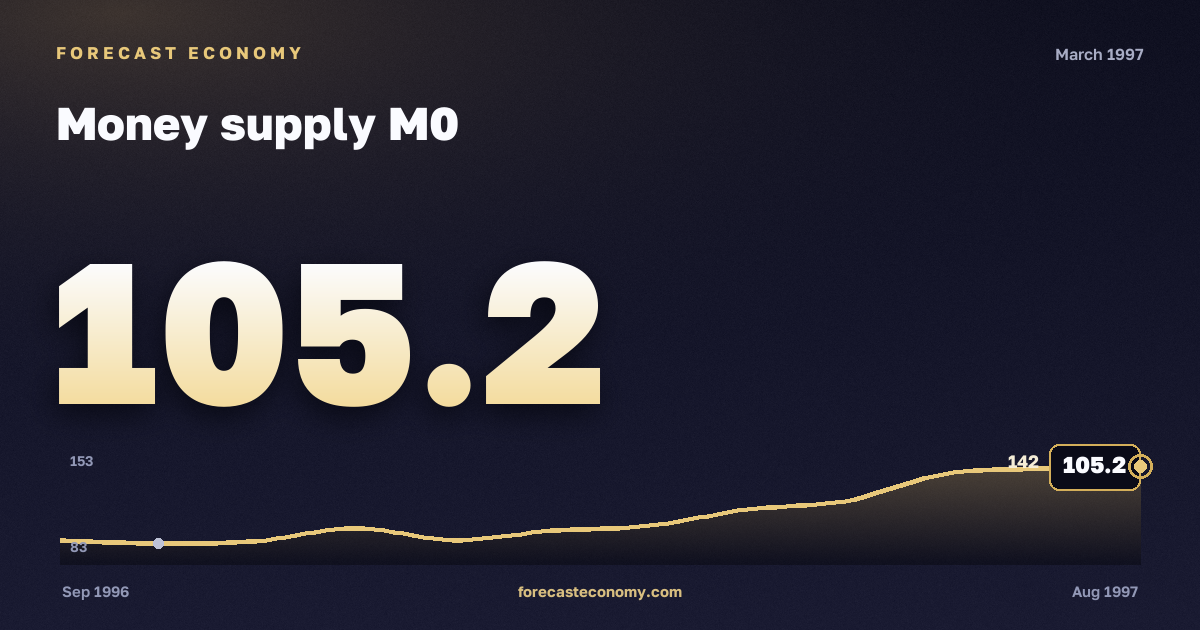 Money supply M0 in March 1997 — chart with the monthly value, source Bank of Russia