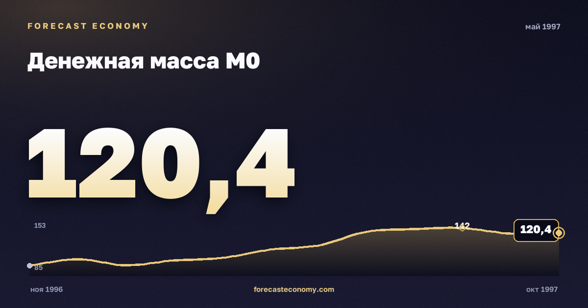 Денежная масса М0 за май 1997 года — график со значением за месяц, источник Банк России