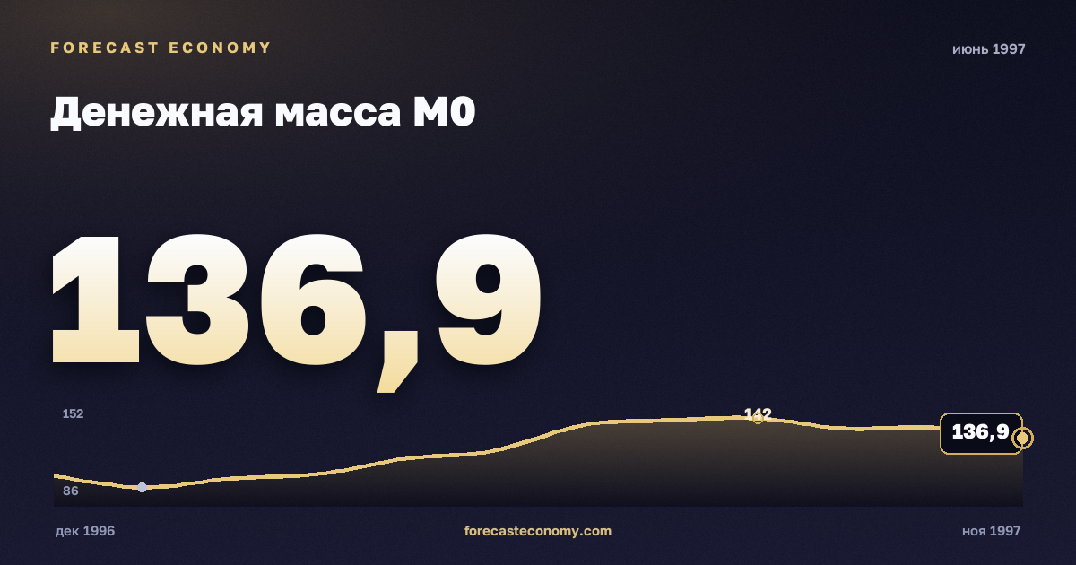 Money supply M0 in June 1997 — chart with the monthly value, source Bank of Russia