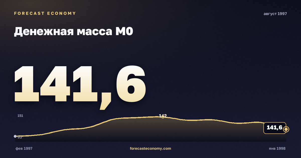 Денежная масса М0 за август 1997 года — график со значением за месяц, источник Банк России
