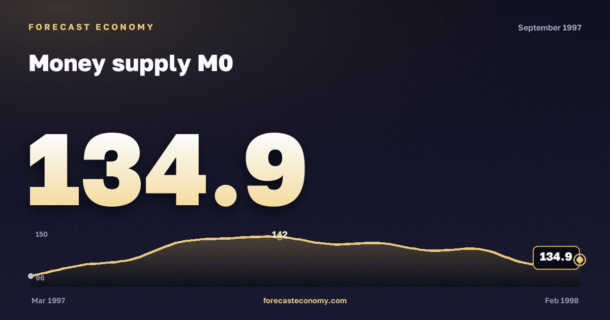 Money supply M0 in September 1997 — chart with the monthly value, source Bank of Russia