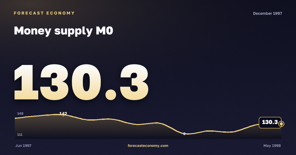 Money supply M0 in December 1997 — chart with the monthly value, source Bank of Russia