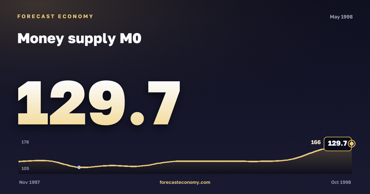 Money supply M0 in May 1998 — chart with the monthly value, source Bank of Russia