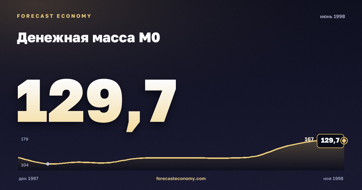 Денежная масса М0 за июнь 1998 года — график со значением за месяц, источник Банк России