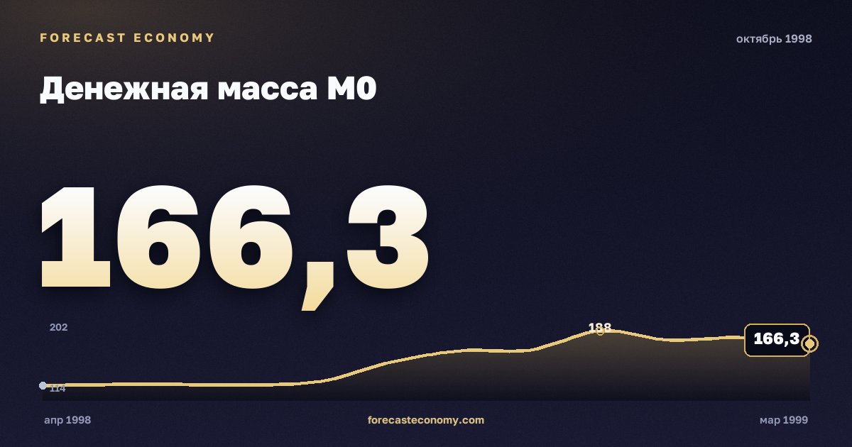 Money supply M0 in October 1998 — chart with the monthly value, source Bank of Russia