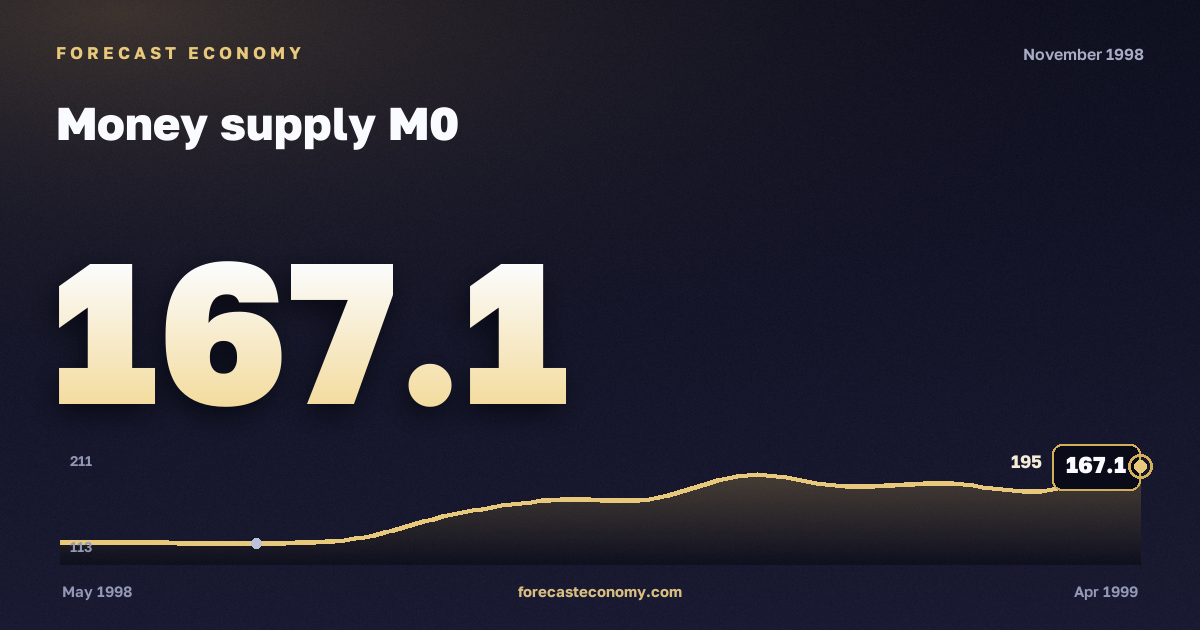 Money supply M0 in November 1998 — chart with the monthly value, source Bank of Russia