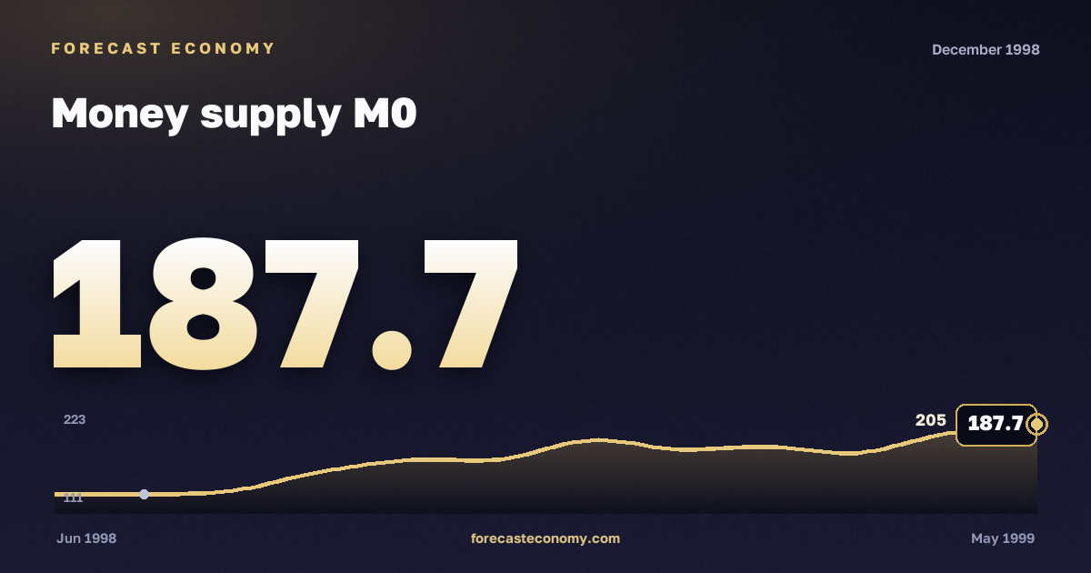 Money supply M0 in December 1998 — chart with the monthly value, source Bank of Russia