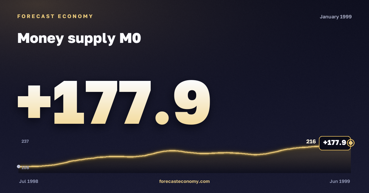 Money supply M0 in January 1999 — chart with the monthly value, source Bank of Russia