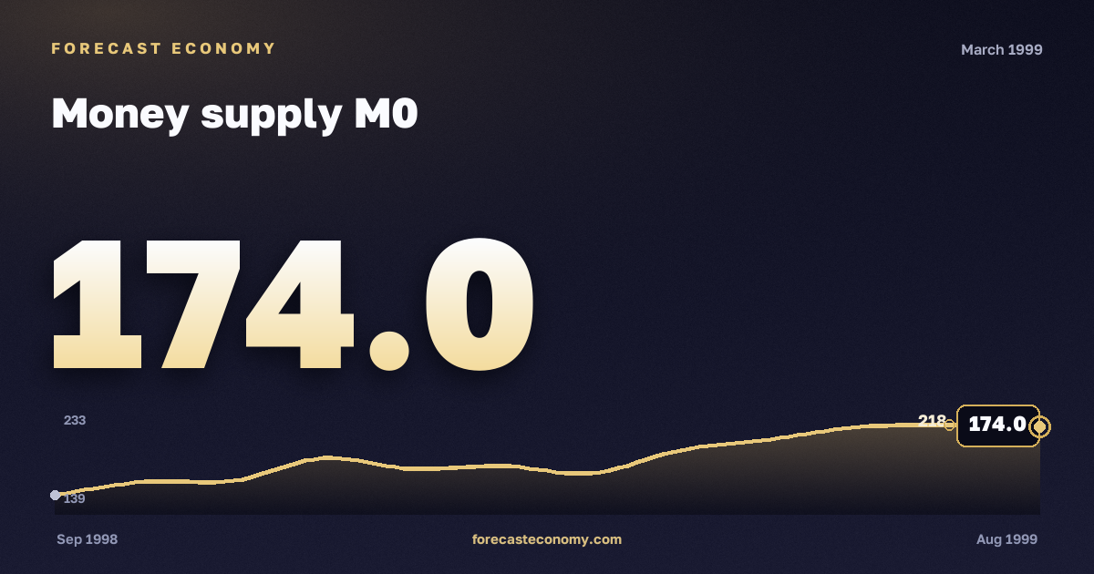 Money supply M0 in March 1999 — chart with the monthly value, source Bank of Russia
