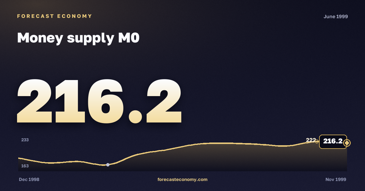Money supply M0 in June 1999 — chart with the monthly value, source Bank of Russia