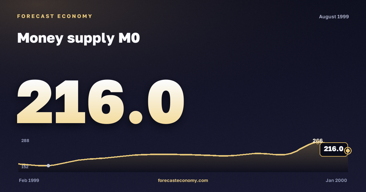 Money supply M0 in August 1999 — chart with the monthly value, source Bank of Russia