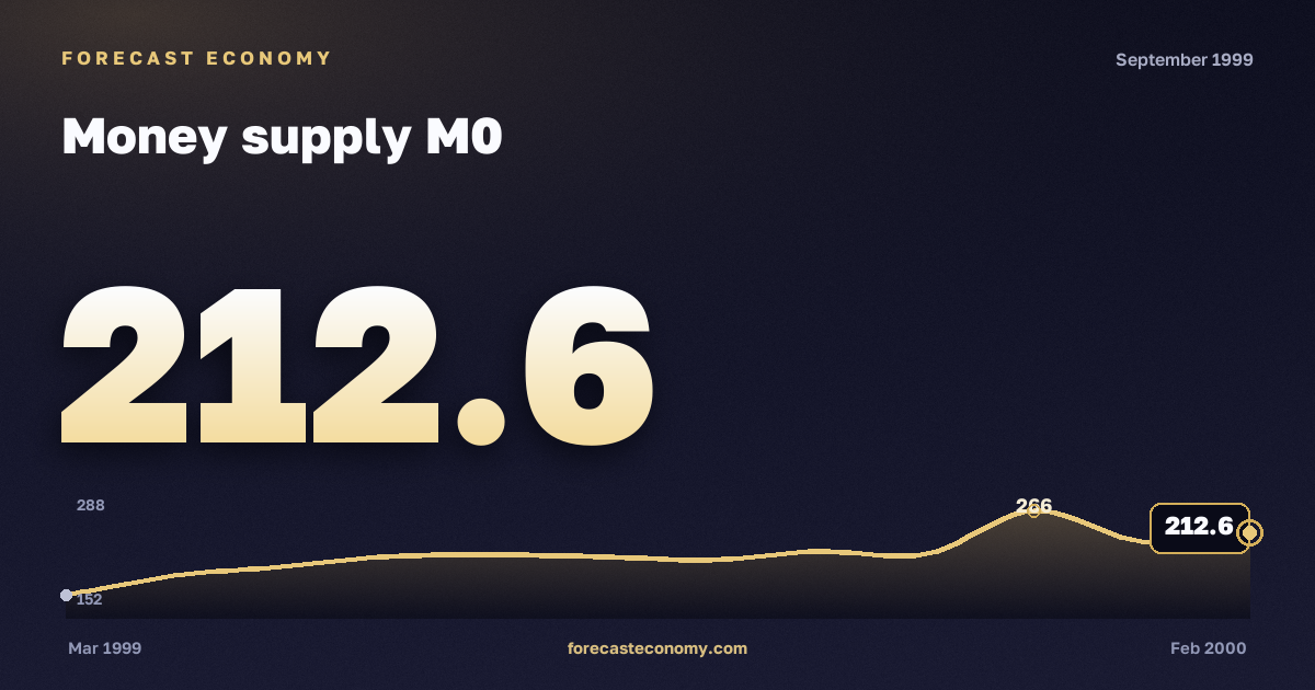 Money supply M0 in September 1999 — chart with the monthly value, source Bank of Russia