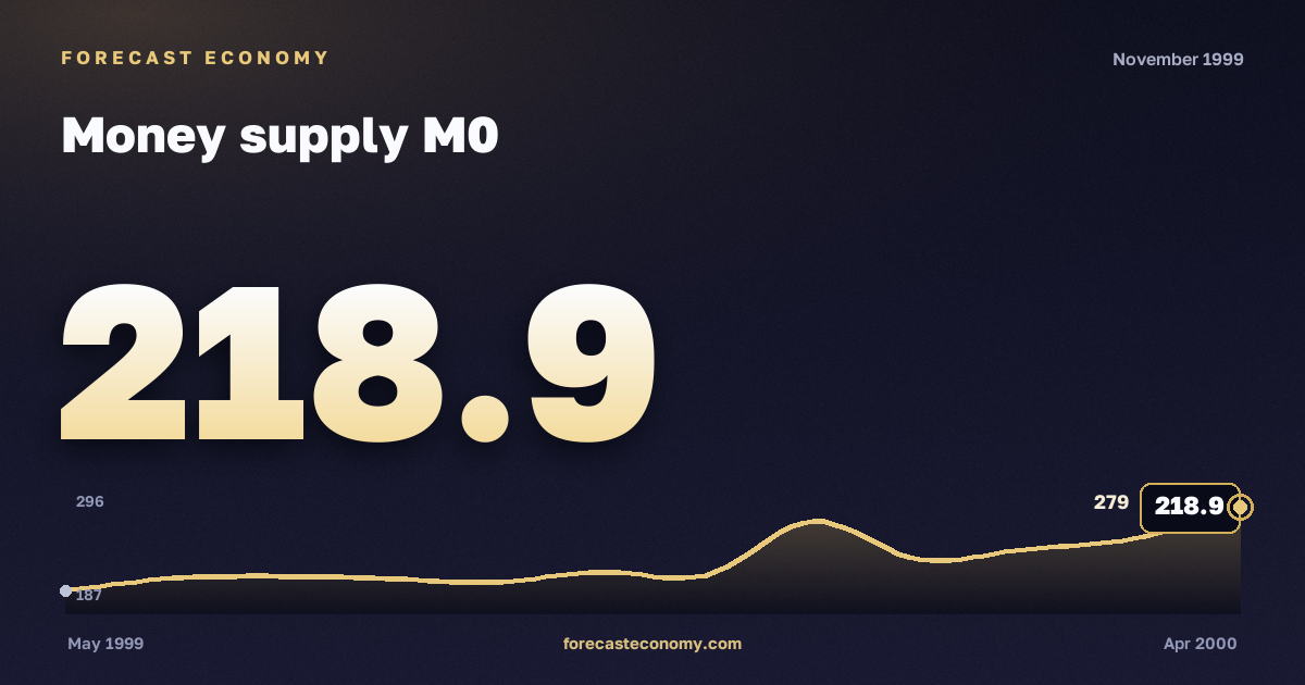 Money supply M0 in November 1999 — chart with the monthly value, source Bank of Russia
