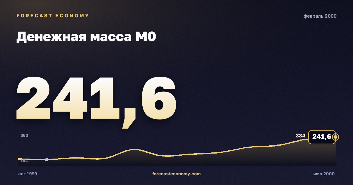 Денежная масса М0 за февраль 2000 года — график со значением за месяц, источник Банк России