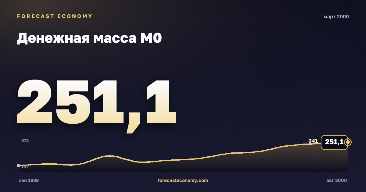 Money supply M0 in March 2000 — chart with the monthly value, source Bank of Russia