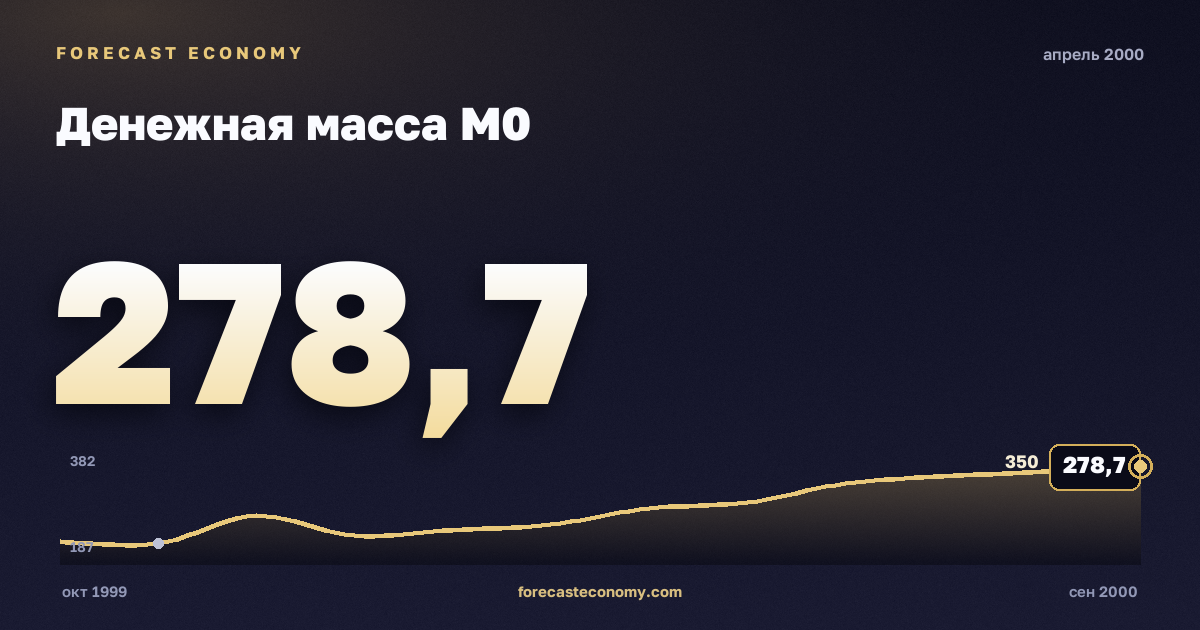 Money supply M0 in April 2000 — chart with the monthly value, source Bank of Russia