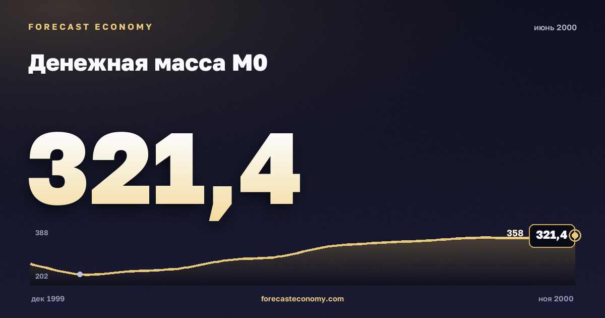 Money supply M0 in June 2000 — chart with the monthly value, source Bank of Russia