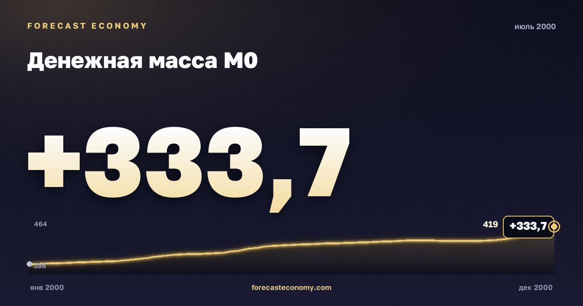 Money supply M0 in July 2000 — chart with the monthly value, source Bank of Russia