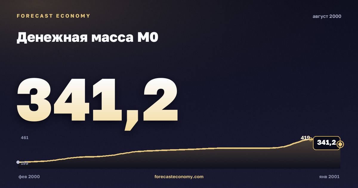 Money supply M0 in August 2000 — chart with the monthly value, source Bank of Russia