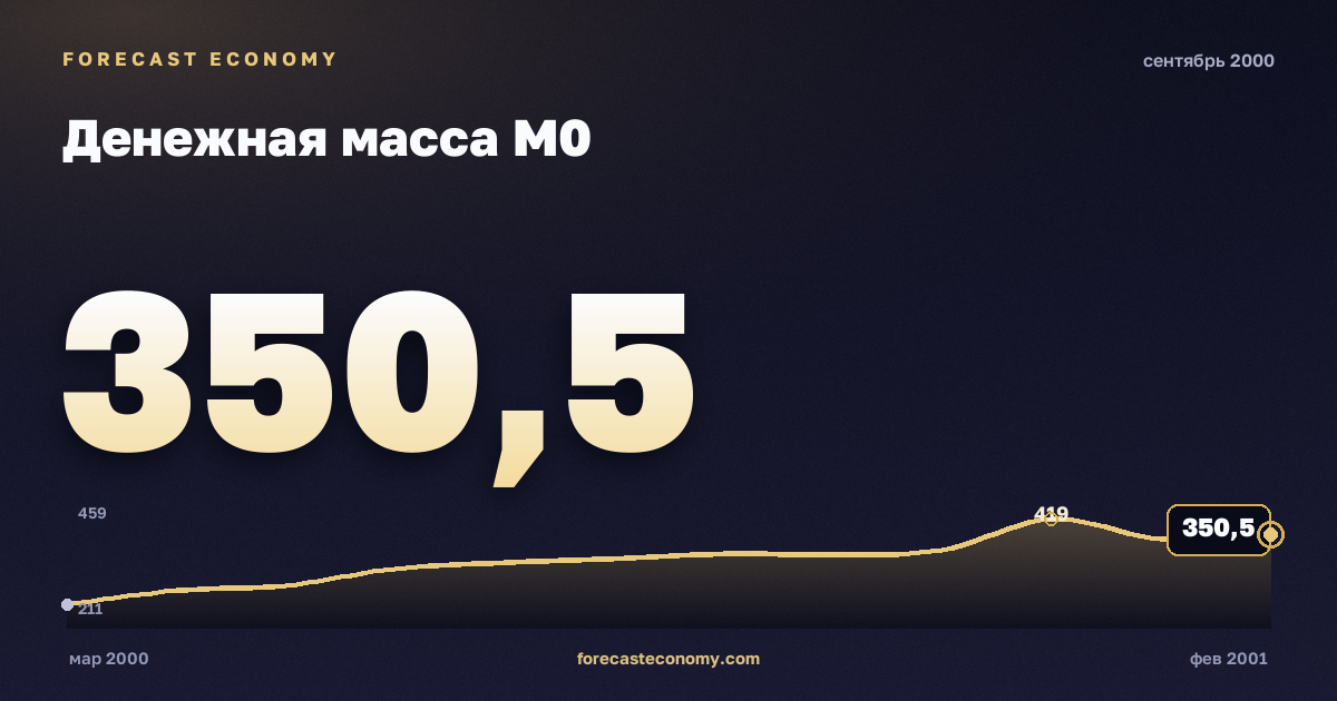 Money supply M0 in September 2000 — chart with the monthly value, source Bank of Russia