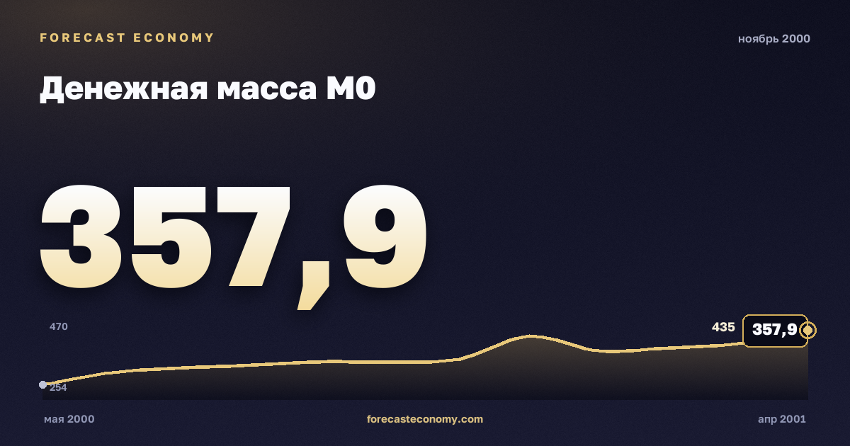 Денежная масса М0 за ноябрь 2000 года — график со значением за месяц, источник Банк России
