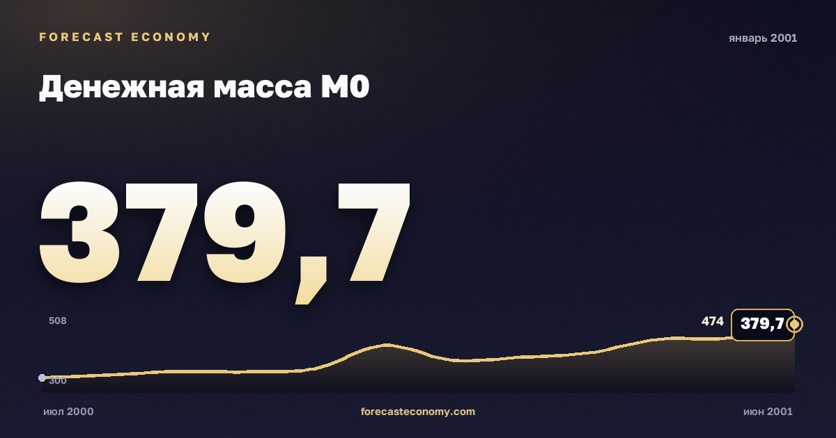 Денежная масса М0 за январь 2001 года — график со значением за месяц, источник Банк России
