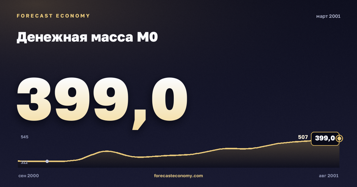Money supply M0 in March 2001 — chart with the monthly value, source Bank of Russia