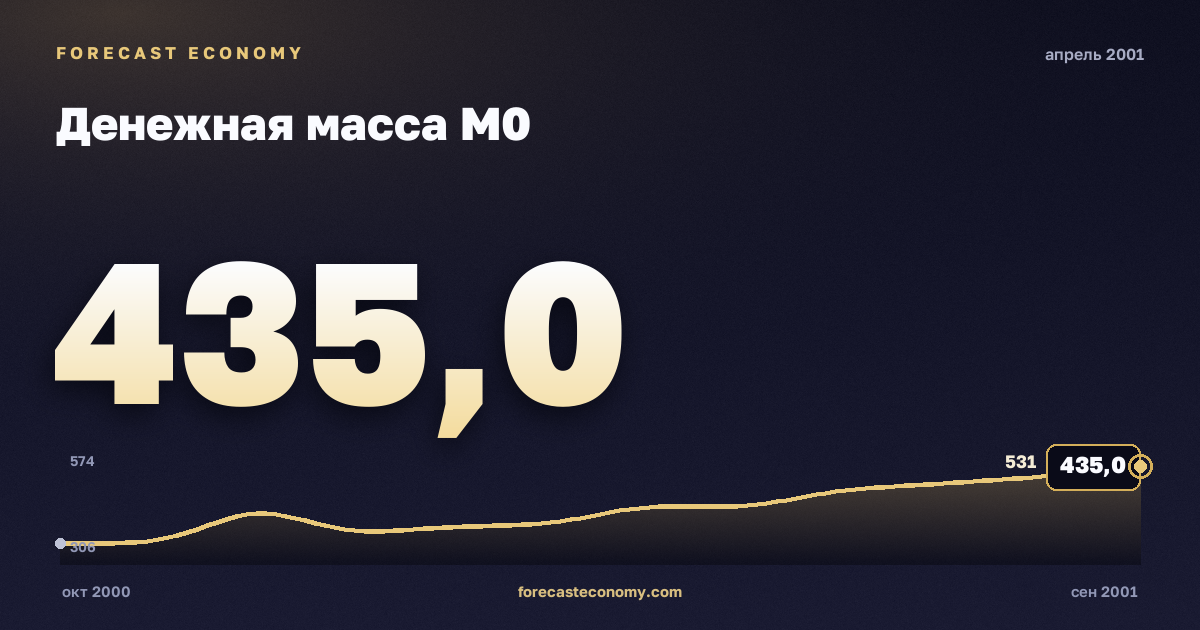 Money supply M0 in April 2001 — chart with the monthly value, source Bank of Russia