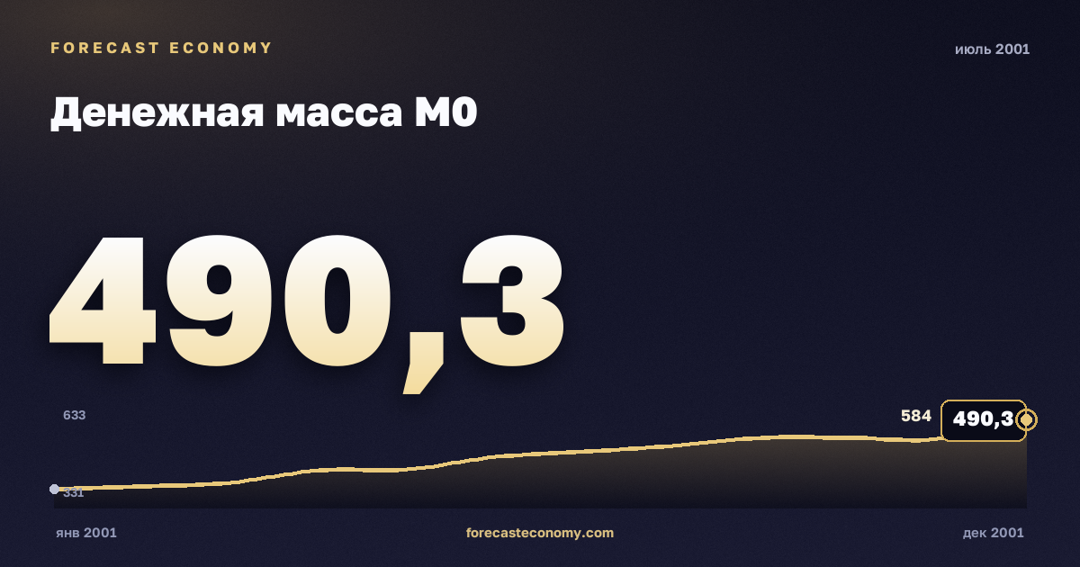 Money supply M0 in July 2001 — chart with the monthly value, source Bank of Russia