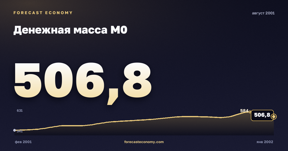 Денежная масса М0 за август 2001 года — график со значением за месяц, источник Банк России