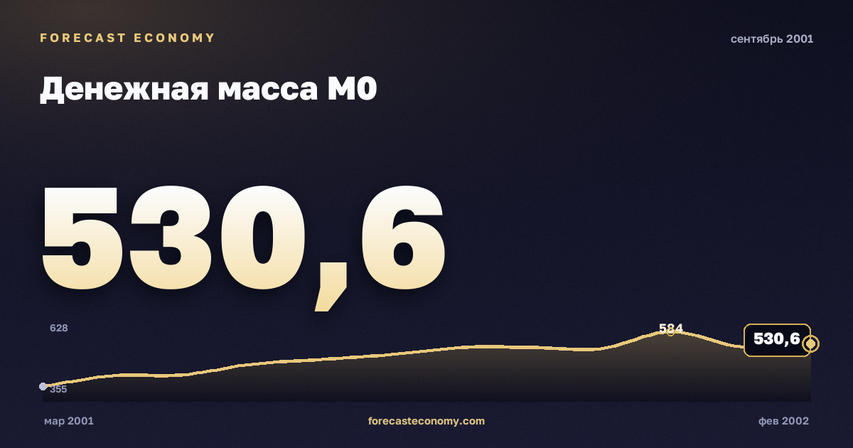 Денежная масса М0 за сентябрь 2001 года — график со значением за месяц, источник Банк России