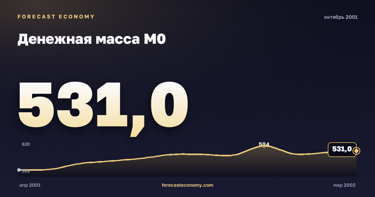 Money supply M0 in October 2001 — chart with the monthly value, source Bank of Russia