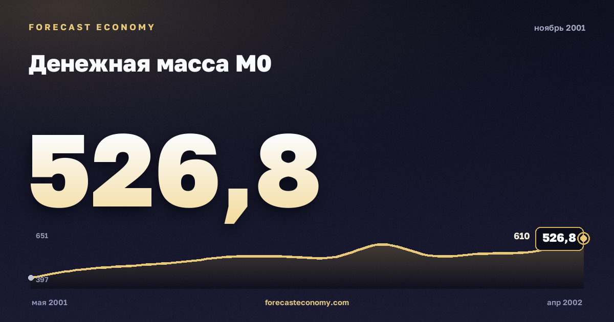 Денежная масса М0 за ноябрь 2001 года — график со значением за месяц, источник Банк России