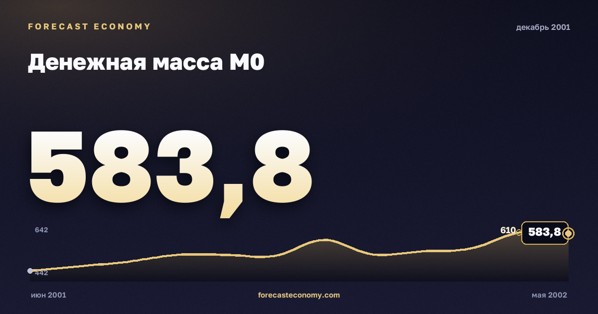 Money supply M0 in December 2001 — chart with the monthly value, source Bank of Russia