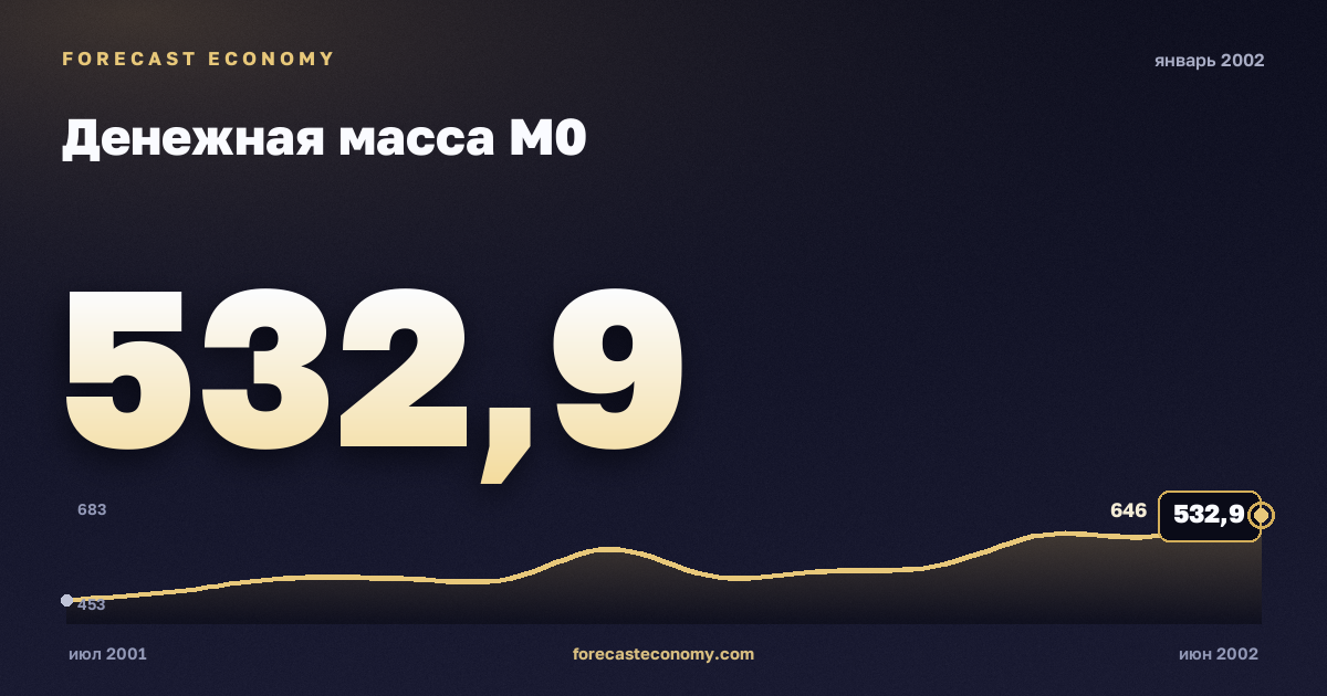 Money supply M0 in January 2002 — chart with the monthly value, source Bank of Russia