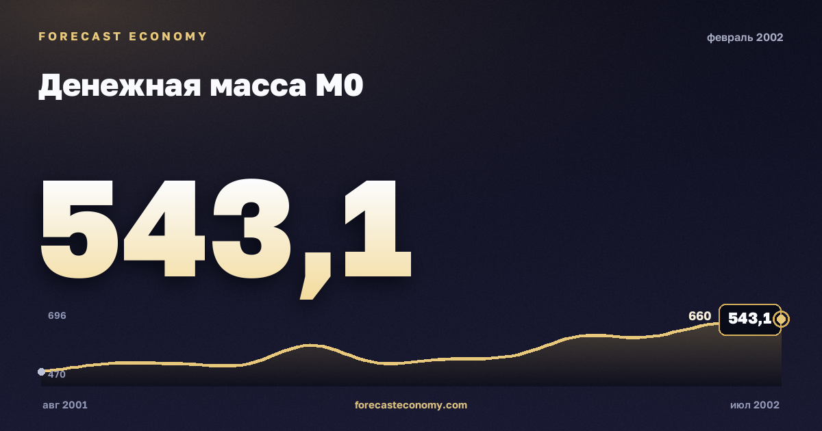 Money supply M0 in February 2002 — chart with the monthly value, source Bank of Russia