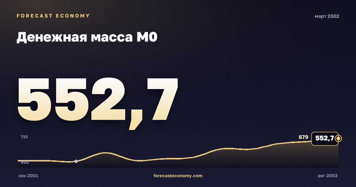 Money supply M0 in March 2002 — chart with the monthly value, source Bank of Russia