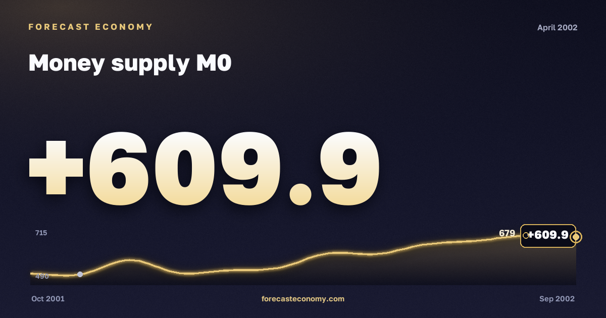 Money supply M0 in April 2002 — chart with the monthly value, source Bank of Russia