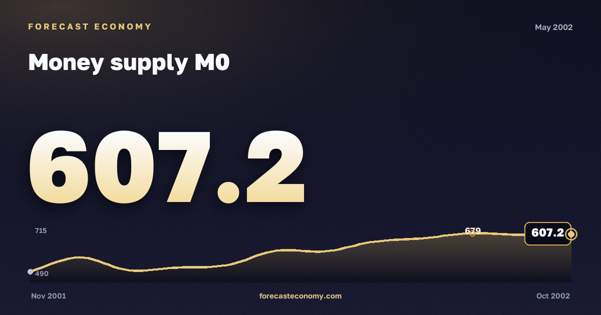 Money supply M0 in May 2002 — chart with the monthly value, source Bank of Russia