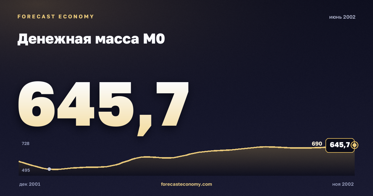 Money supply M0 in June 2002 — chart with the monthly value, source Bank of Russia