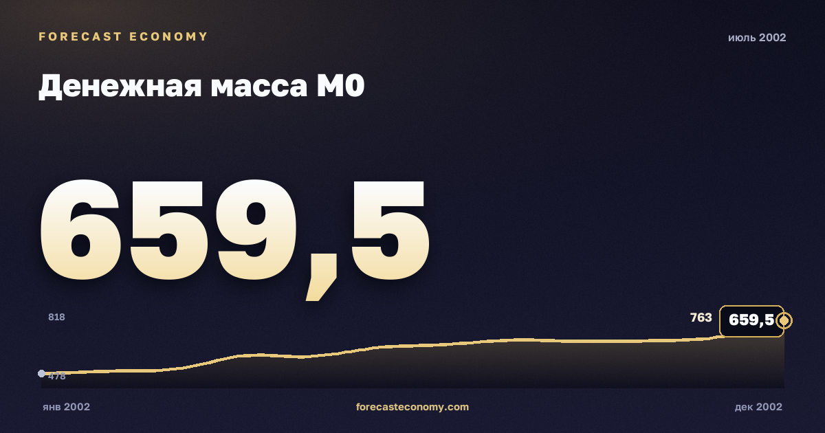 Money supply M0 in July 2002 — chart with the monthly value, source Bank of Russia