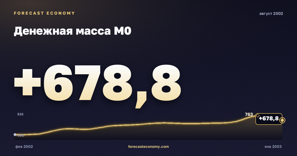 Money supply M0 in August 2002 — chart with the monthly value, source Bank of Russia