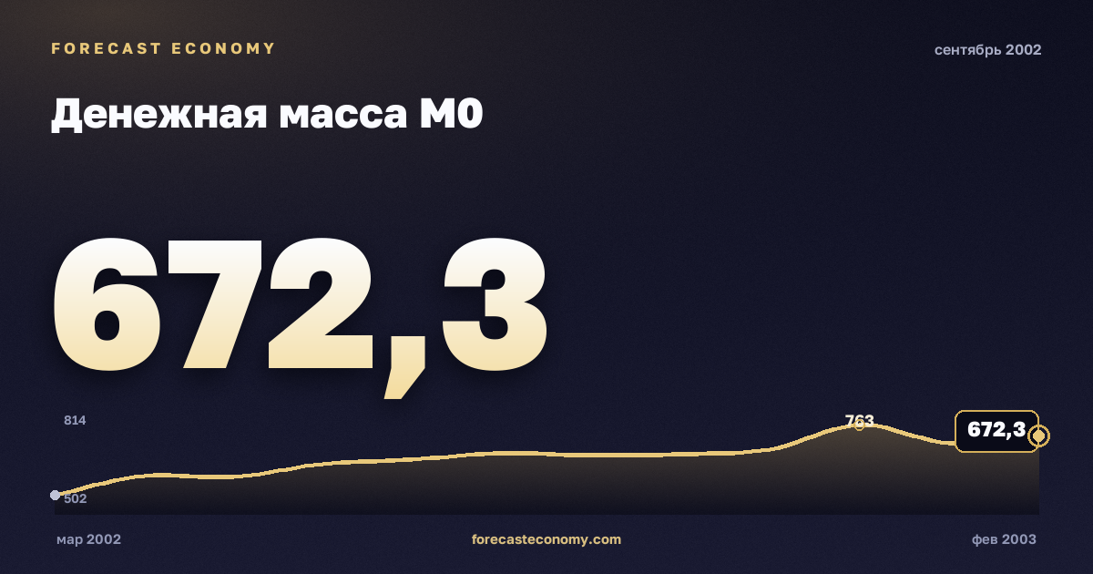 Money supply M0 in September 2002 — chart with the monthly value, source Bank of Russia