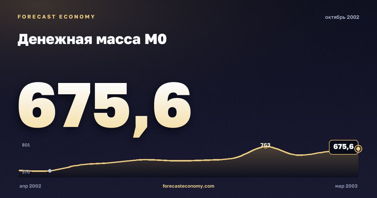 Money supply M0 in October 2002 — chart with the monthly value, source Bank of Russia
