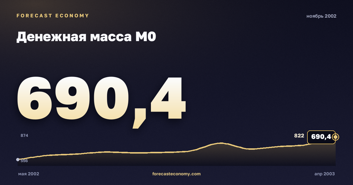 Денежная масса М0 за ноябрь 2002 года — график со значением за месяц, источник Банк России